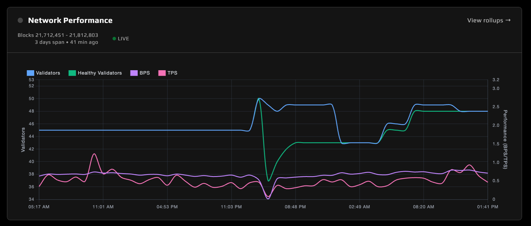 Network Performance dashboard showing validator count drop and recovery during the March 24 consensus halt